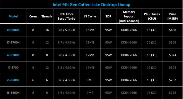 Intel i9-9900K Review - AMD Pushing Progress - Hardware Canucks