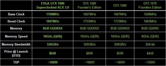 EVGA GTX 1080 SC ACX 3.0 Review - Hardware Canucks