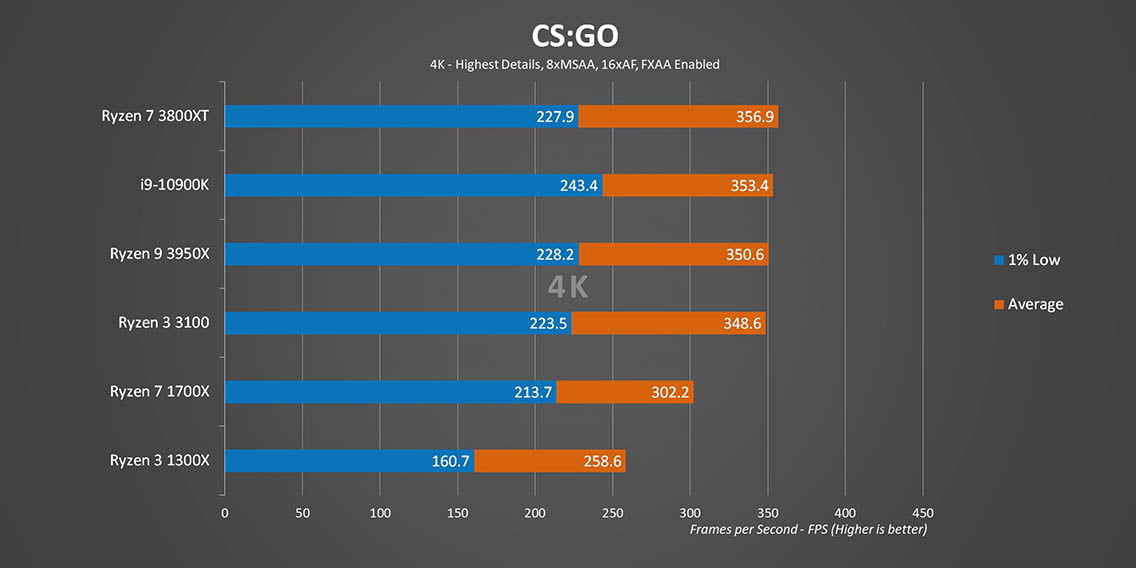 albue Måling Seneste nyt RTX 3080 Benchmarks on RYZEN CPUs - Scaling from 1300X to 3950X!